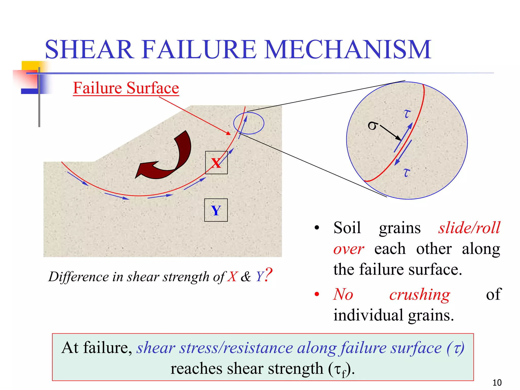 10
SHEAR FAILURE MECHANISM
• Soil grains slide/roll
over each other along
the failure surface.
• No crushing of
individual grains.
Failure Surface
At failure, shear stress/resistance along failure surface ()
reaches shear strength (f).
X
Y
Difference in shear strength of X & Y?
 