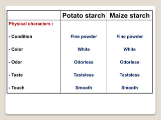 Maize starchPotato starch
Fine powder
White
Odorless
Tasteless
Smooth
Fine powder
White
Odorless
Tasteless
Smooth
Physical characters :
- Condition
- Color
- Odor
- Taste
- Touch
 