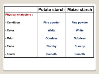 Maize starchPotato starch
Fine powder
White
Odorless
Starchy
Smooth
Fine powder
White
Odorless
Starchy
Smooth
Physical characters :
- Condition
- Color
- Odor
- Taste
- Touch
 