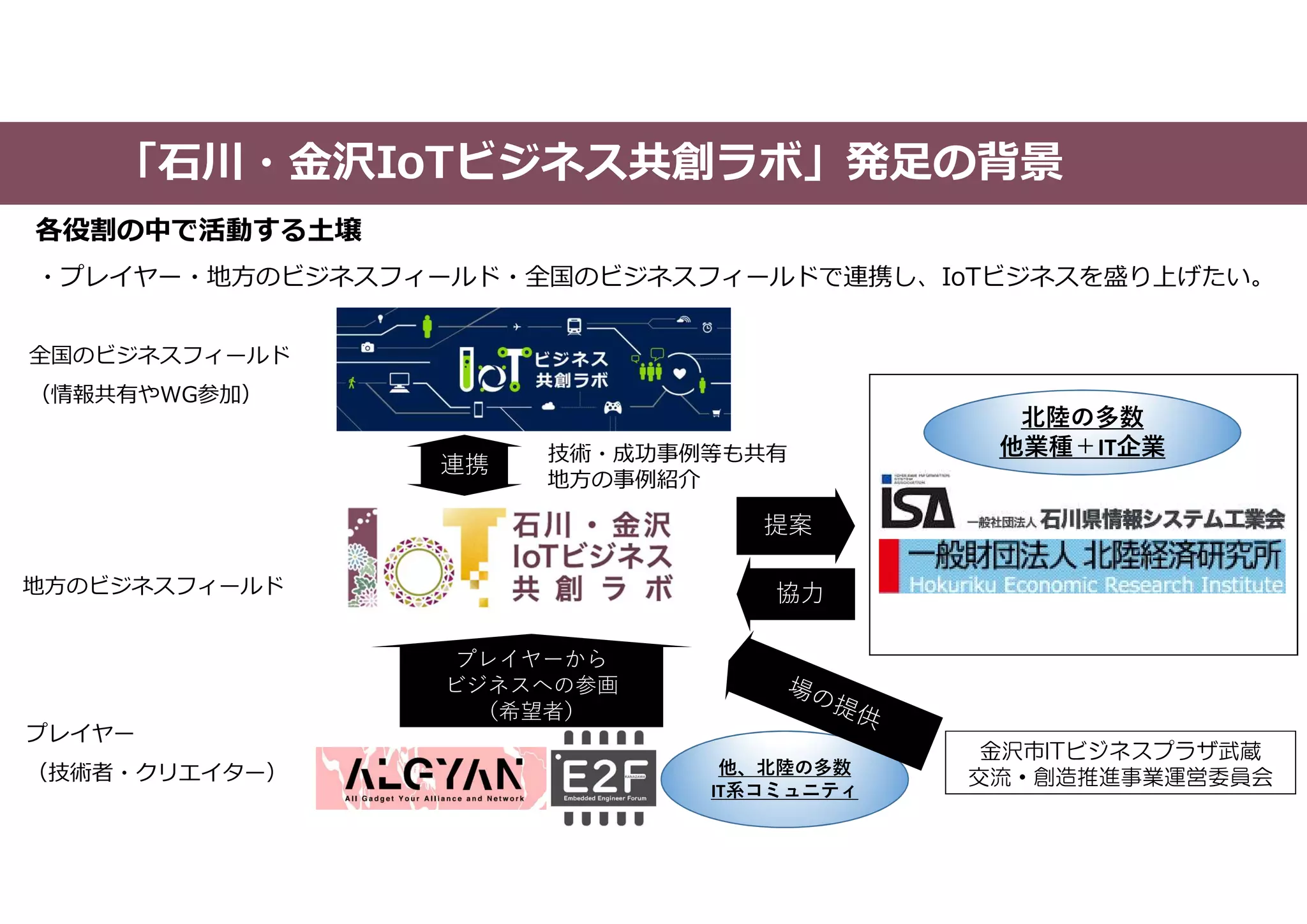 「石川・金沢IoTビジネス共創ラボ」発足の背景
全国のビジネスフィールド
（情報共有やWG参加）
地方のビジネスフィールド
プレイヤー
（技術者・クリエイター）
各役割の中で活動する土壌
・プレイヤー・地方のビジネスフィールド・全国のビジネスフィールドで連携し、IoTビジネスを盛り上げたい。
他、北陸の多数
IT系コミュニティ
北陸の多数
他業種＋IT企業
連携
プレイヤーから
ビジネスへの参画
（希望者）
提案
協力
金沢市ITビジネスプラザ武蔵
交流・創造推進事業運営委員会
技術・成功事例等も共有
地方の事例紹介
 