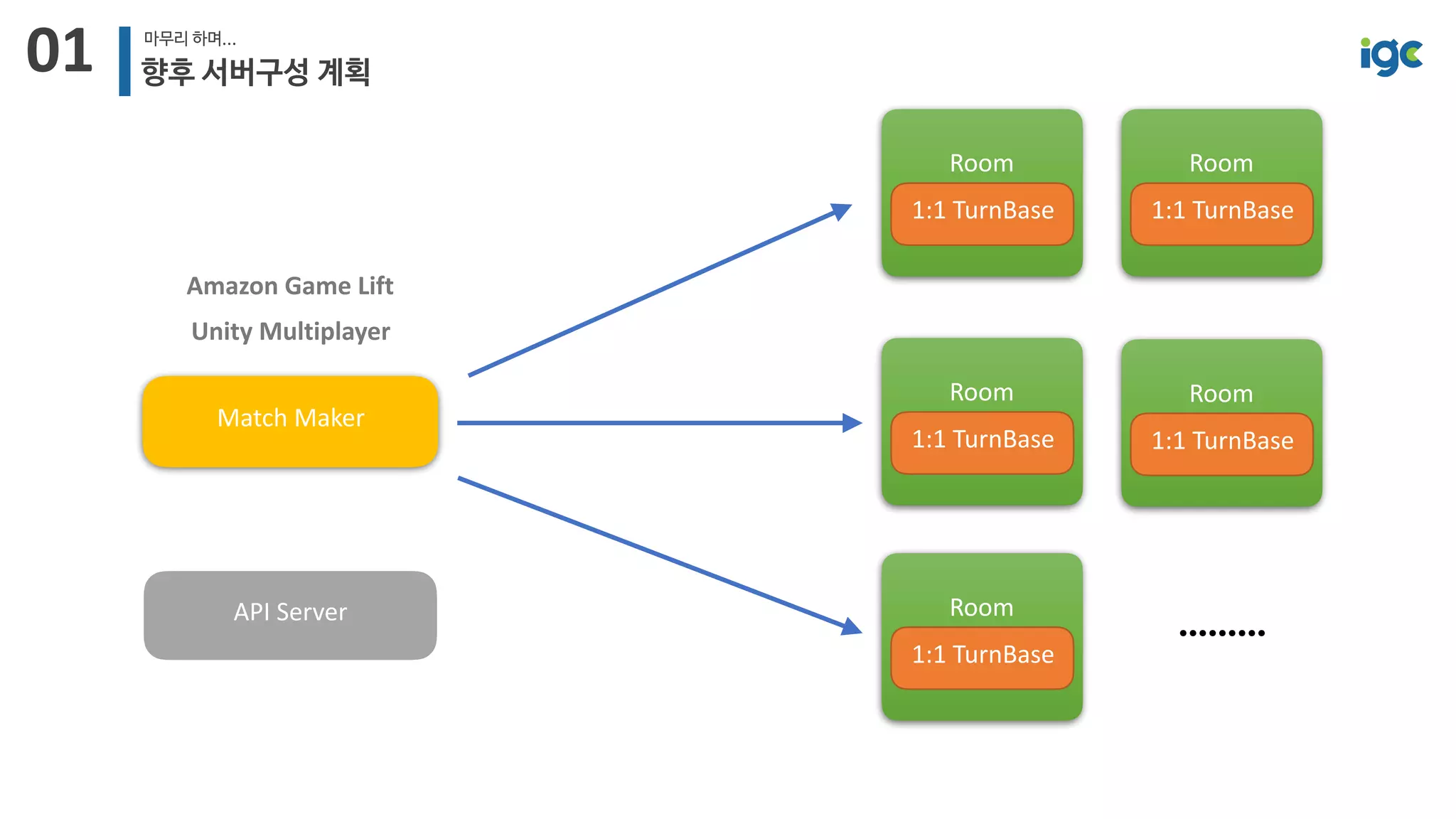 01 마무리 하며...
향후 서버구성 계획
Match Maker
API Server
 
Room
1:1 TurnBase
 
Room
1:1 TurnBase
 
Room
1:1 TurnBase
 
Room
1:1 TurnBase
 
Room
1:1 TurnBase
………
Amazon Game Lift
Unity Multiplayer
 