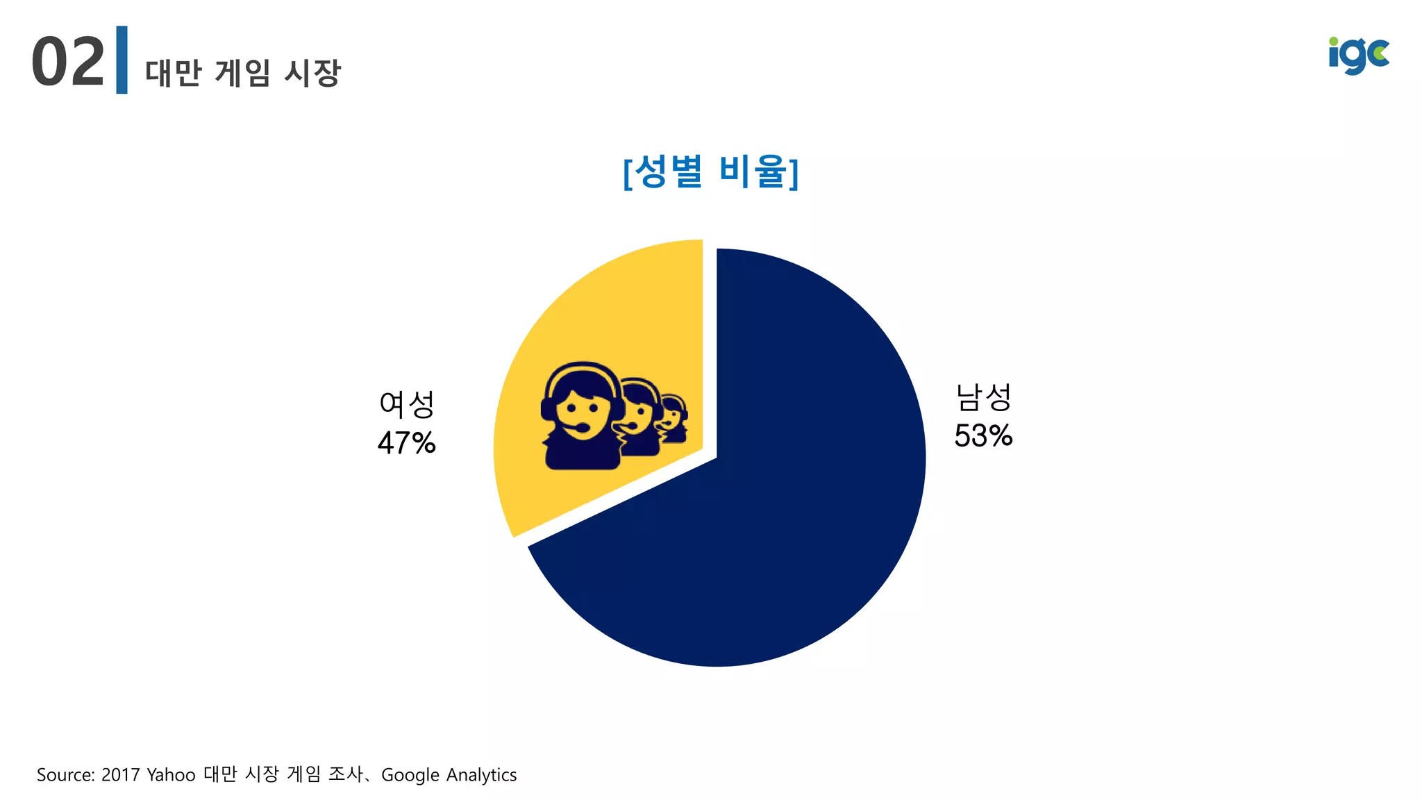 Source: 2017 Yahoo 대만 시장 게임 조사、Google Analytics
남성
53%
여성
47%
[성별 비율]
 
