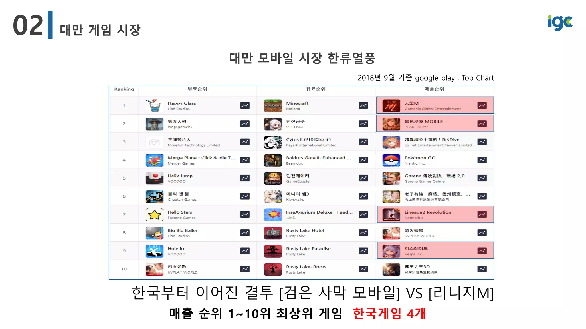 2018년 9월 기준 google play , Top Chart
한국부터 이어진 결투 [검은 사막 모바일] VS [리니지M]
매출 순위 1~10위 최상위 게임 한국게임 4개
 