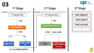 system.png.so
new.png.so
1st classes.dex
libcompatible.so
aegis_e.so
① 로드
aegis_e_x86.
so
② 로드
2nd classes.dex
③ 2nd dex 복호화 및 동적로드
libjasdiasodiasodiaosd.so
④ 로드
androidrepublic.org
로그전송
⑤ 전송 ⑥ 로드 & 후킹
hook_dlopen()
hook_fopen()
hook_strcmp()
…
 