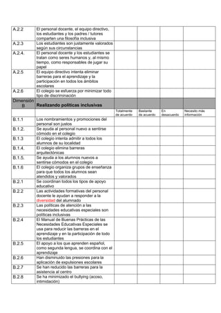 A.2.2 El personal docente, el equipo directivo,
los estudiantes y los padres / tutores
comparten una filosofía inclusiva
A.2.3 Los estudiantes son justamente valorados
según sus circunstancias
A.2.4. El personal docente y los estudiantes se
tratan como seres humanos y, al mismo
tiempo, como responsables de jugar su
papel
A.2.5 El equipo directivo intenta eliminar
barreras para el aprendizaje y la
participación en todos los ámbitos
escolares
A.2.6 El colegio se esfuerza por minimizar todo
tipo de discriminación
Dimensión
B Realizando políticas inclusivas
Totalmente
de acuerdo
Bastante
de acuerdo
En
desacuerdo
Necesito más
información
B.1.1 Los nombramientos y promociones del
personal son justos
B.1.2. Se ayuda al personal nuevo a sentirse
cómodo en el colegio
B.1.3 El colegio intenta admitir a todos los
alumnos de su localidad
B.1.4. El colegio elimina barreras
arquitectónicas
B.1.5. Se ayuda a los alumnos nuevos a
sentirse cómodos en el colegio
B.1.6 El colegio organiza grupos de enseñanza
para que todos los alumnos sean
atendidos y valorados
B.2.1 Se coordinan todos los tipos de apoyo
educativo
B.2.2 Las actividades formativas del personal
docente le ayudan a responder a la
diversidad del alumnado
B.2.3 Las políticas de atención a las
necesidades educativas especiales son
políticas inclusivas
B.2.4 El Manual de Buenas Prácticas de las
Necesidades Educativas Especiales se
usa para reducir las barreras en el
aprendizaje y en la participación de todo
los estudiantes
B.2.5 El apoyo a los que aprenden español,
como segunda lengua, se coordina con el
aprendizaje
B.2.6 Han disminuido las presiones para la
aplicación de expulsiones escolares
B.2.7 Se han reducido las barreras para la
asistencia al centro
B.2.8 Se ha minimizado el bullying (acoso,
intimidación)
 