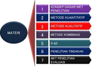 MATERI
KONSEP DASAR MET
PENELITIAN
METODE KUANTITATIF
METODE KUALITATIF
1
2
3
METODE KOMBINASI4
R &D5
PENELITIAN TINDAKAN6
MET PENELITIAN
EVALUASI7
 