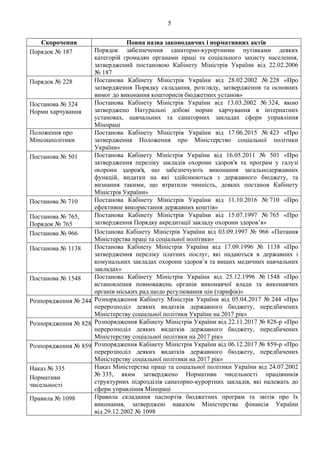 5
Скорочення Повна назва законодавчих і нормативних актів
Порядок № 187 Порядок забезпечення санаторно-курортними путівками деяких
категорій громадян органами праці та соціального захисту населення,
затверджений постановою Кабінету Міністрів України від 22.02.2006
№ 187
Порядок № 228 Постанова Кабінету Міністрів України від 28.02.2002 № 228 «Про
затвердження Порядку складання, розгляду, затвердження та основних
вимог до виконання кошторисів бюджетних установ»
Постанова № 324
Норми харчування
Постанова Кабінету Міністрів України від 13.03.2002 № 324, якою
затверджено Натуральні добові норми харчування в інтернатних
установах, навчальних та санаторних закладах сфери управління
Мінпраці
Положення про
Мінсоцполітики
Постанова Кабінету Міністрів України від 17.06.2015 № 423 «Про
затвердження Положення про Міністерство соціальної політики
України»
Постанова № 501 Постанова Кабінету Міністрів України від 16.05.2011 № 501 «Про
затвердження переліку закладів охорони здоров'я та програм у галузі
охорони здоров'я, що забезпечують виконання загальнодержавних
функцій, видатки на які здійснюються з державного бюджету, та
визнання такими, що втратили чинність, деяких постанов Кабінету
Міністрів України»
Постанова № 710 Постанова Кабінету Міністрів України від 11.10.2016 № 710 «Про
ефективне використання державних коштів»
Постанова № 765,
Порядок № 765
Постанова Кабінету Міністрів України від 15.07.1997 № 765 «Про
затвердження Порядку акредитації закладу охорони здоров’я»
Постанова № 966 Постанова Кабінету Міністрів України від 03.09.1997 № 966 «Питання
Міністерства праці та соціальної політики»
Постанова № 1138 Постанова Кабінету Міністрів України від 17.09.1996 № 1138 «Про
затвердження переліку платних послуг, які надаються в державних і
комунальних закладах охорони здоров’я та вищих медичних навчальних
закладах»
Постанова № 1548 Постанова Кабінету Міністрів України від 25.12.1996 № 1548 «Про
встановлення повноважень органів виконавчої влади та виконавчих
органів міських рад щодо регулювання цін (тарифів)»
Розпорядження № 244 Розпорядження Кабінету Міністрів України від 05.04.2017 № 244 «Про
перерозподіл деяких видатків державного бюджету, передбачених
Міністерству соціальної політики України на 2017 рік»
Розпорядження № 828 Розпорядження Кабінету Міністрів України від 22.11.2017 № 828-р «Про
перерозподіл деяких видатків державного бюджету, передбачених
Міністерству соціальної політики на 2017 рік»
Розпорядження № 859 Розпорядження Кабінету Міністрів України від 06.12.2017 № 859-р «Про
перерозподіл деяких видатків державного бюджету, передбачених
Міністерству соціальної політики на 2017 рік»
Наказ № 335
Нормативи
чисельності
Наказ Міністерства праці та соціальної політики України від 24.07.2002
№ 335, яким затверджено Нормативи чисельності працівників
структурних підрозділів санаторно-курортних закладів, які належать до
сфери управління Мінпраці
Правила № 1098 Правила складання паспортів бюджетних програм та звітів про їх
виконання, затверджені наказом Міністерства фінансів України
від 29.12.2002 № 1098
 