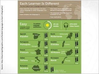 Source:http://elearninginfographics.com/hardest-languages-to-learn-infographic/
 