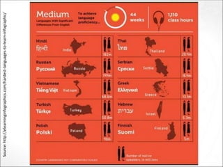 Source:http://elearninginfographics.com/hardest-languages-to-learn-infographic/
 