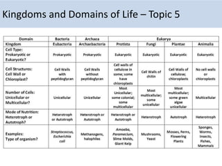 Kingdoms and Domains of Life – Topic 5
 