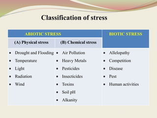 ABIOTIC STRESS BIOTIC STRESS
(A) Physical stress (B) Chemical stress
 Drought and Flooding
 Temperature
 Light
 Radiation
 Wind
 Air Pollution
 Heavy Metals
 Pesticides
 Insecticides
 Toxins
 Soil pH
 Alkanity
 Allelopathy
 Competition
 Disease
 Pest
 Human activities
Classification of stress
 