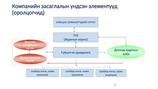 ХУВЬЦАА ЭЗЭМШИГЧДИЙН ХУРАЛ
салбар нэгж, охин
компани
салбар нэгж, охин
компани
ТУЗ
(Аудитын хороо)
Дотоод хяналтын
систем
Эрсдлийн
удирдлагын
систем
Гүйцэтгэх удирдлага
Дотоод аудитын
алба
6
салбар нэгж, охин
компани
Компанийн засаглалын үндсэн элементүүд
(оролцогчид)
 
