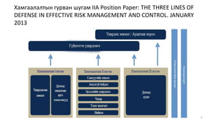 8
Хамгаалалтын гурван шугам IIA Position Paper: THE THREE LINES OF
DEFENSE IN EFFECTIVE RISK MANAGEMENT AND CONTROL. JANUARY
2013
 