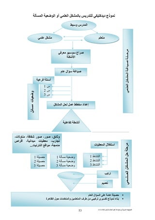 ‫ت‬ ‫ث‬ ‫ت‬ ‫رض‬ ‫وا‬ ‫ة‬ ‫ا‬ ‫م‬ ‫دة‬ ‫ا‬ ‫و‬ ‫ا‬ ‫ت‬ ‫ا‬
53
‫د‬ ‫ذج‬‫ا‬ ‫ا‬ ‫أو‬ ‫ا‬ ‫ر‬ ‫آ‬
‫و‬ ‫رس‬ ‫ا‬
‫اع‬
‫ا‬
‫م‬ ‫ال‬
‫ا‬ ‫اد‬ ‫إ‬
‫أ‬
‫ت‬ ‫ا‬ ‫ل‬ ‫ا‬
،‫ت‬ ‫و‬ ، ‫ر‬ ،‫ر‬ ، ‫و‬
‫اص‬ ‫أ‬ ، ‫ا‬ ‫ت‬ ،‫رب‬
‫ا‬ ،‫ا‬...
‫م‬ ‫ا‬ ‫ال‬ ‫ا‬
‫ة‬ ‫ه‬ ‫ا‬ ‫ل‬ ‫ت‬ ‫وا‬ ‫ا‬ ‫ف‬ ‫آ‬ ‫ي‬ ‫ذج‬ ‫ء‬
‫س‬1
‫س‬2
‫س‬3
‫و‬1
‫و‬2
‫و‬3
1
2
3
‫ـ‬‫ـ‬‫ا‬‫ـ‬‫ـ‬‫ـ‬‫ا‬‫ـ‬‫ـ‬‫ــ‬‫ـ‬‫ـــ‬‫ـ‬‫ـ‬‫ـ‬‫ا‬‫ﺍﻝﻌـﻠـﻤﻲ‬
‫ت‬‫و‬
‫ط‬ ‫ا‬1
‫ط‬ ‫ا‬2
‫ط‬ ‫ا‬3
‫آ‬
‫ﺍﻝﻤﻌﻁﻴﺎﺕ‬
‫أ‬
 