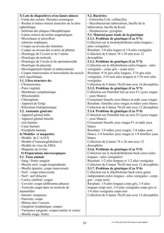 ‫ت‬ ‫ث‬ ‫ت‬ ‫رض‬ ‫وا‬ ‫ة‬ ‫ا‬ ‫م‬ ‫دة‬ ‫ا‬ ‫و‬ ‫ا‬ ‫ت‬ ‫ا‬
83
3) Lots de diapositives et/ou lames minces
- Fonds des océans. Dorsales océaniques
- Roches et lames minces associées de la série
ophiolitique
- Schémas des plaques lithosphériques
- Lames minces de roches magmatiques
- Microfaune et microflore
- relations trophiques
- Coupes au niveau des étamines
- Coupes au niveau des ovaires de plantes
- Histologie de l’ovaire et de l’utérus
- Histologie du testicule
- Histologie de l’ovule et du spermatozoïde
- Histologie du placenta
- Développement fœtale et embryonnaire
- Coupes transversales et horizontales du muscle
strié squelettique
3.1. Ultra structure de:
- Chromosomes
- Paroi végétale
- Membrane cytoplasmique
- Mitochondrie
- Chloroplaste
- Appareil de Golgi
- Réticulum Endoplasmique
3.2. Anatomie générale:
- Appareil génital mâle
- Appareil génital femelle
- rein humain
- Cœur humain
- Encéphale humain
4) Modèles et maquettes
- Modèle de L’A.D.N
- Modèle d’immunoglobuline G
- Modèle de virus du SIDA
- Maquette de rivière
5) Préparations microscopiques
5.1. Tissu animal:
- Sang / frottis sanguin
- Muscle strié: coupe longitudinale
- Moelle épinière: coupe transversale
- Nerf : coupe transversale
- Nerf : nerf dilacéré
- Cortex cérébral: coupes
- Cervelet: coupe (différentes phases)
- Testicule coupe dans un testicule de
mammifère
- Intestin: muqueuse
- Pancréas: coupe
- Mitose chez l’ascaris
- Ganglion lymphatique: coupes
- Vaisseaux sanguins: coupes (artère et veine)
- Moelle rouge: frottis
5.2. Bactéries:
- Echerichia Coli, colibacilles
- Mycobacterium tuberculosis, bacille de la
tuberculose, bacille de Koch.
- Streptococcus pyrogène.
5.3. Matériel pour étude de la génétique
5.3.1. Problème de génétique (Cas N°1)
Collection sur le monohybridisme (ailes longues -
ailes vestigiales)
Résultats: 3/4 ailes logues et 1/4 ailes vestigiales
Collection de 6 lames 76 x 26 mm avec 12
drosophiles
5.3.2. Problème de génétique (Cas N°2)
Collection sur le dihybridisme (ailes longues - ailes
vestigiales - corps gris - corps noir)
Résultats: 9/16 gris ailes longues, 3/16 gris ailes
vestigiales, 3/16 noir ailes longues et 1/16 noir ailes
vestigiales
Collection de 6 lames 76x26 mm avec 16 drosophiles
5.3.3. Problème de génétique (Cas N°3)
Collection sur l'hérédité liée au sexe F1 (yeux rouges
- yeux blancs)
Croisement femelle yeux blancs et mâle yeux rouges
Résultats: femelles yeux rouges et mâles yeux blancs
Collection de 6 lames 76x26 mm avec 12 drosophiles
5.3.4. Problème de génétique (Cas N°4)
Collection sur l'hérédité liée au sexe F2 (yeux rouges
- yeux blancs)
Croisement femelle yeux rouges F1 et mâle yeux
blancs
Résultats: 1/4 mâles yeux rouges, 1/4 mâles yeux
blancs, 1/4 femelles yeux rouges et 1/4 femelles yeux
blancs
Collection de 6 lames 76 x 26 mm avec 12
drosophiles
5.3.6. Problème de génétique (Cas N°5)
Collection sur le monohybridisme back-cross (ailes
longues - ailes vestigiales)
Résultats: 1/2 ailes longues et 1/2 ailes vestigiales
Collection de 6 lames 76x26 mm avec 12 drosophiles
5.3.7. Problème de génétique (Cas N°6)
Collection sur le dihybridisme back-cross gènes
indépendants (ailes longues - ailes vestigiales - corps
gris - corps noir)
Résultats: 1/4 ailes longues corps gris, 1/4 ailes
longues corps noir, 1/4 ailes vestigiales corps gris et
1/4 ailes vestigiales corps noir
Collection de 6 lames 76x26 mm avec 12 drosophiles
 