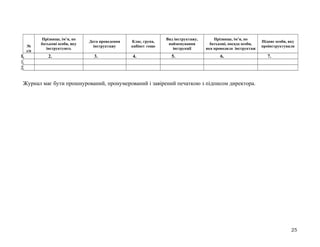 №
з/п
Прізвище, ім’я, по
батькові особи, яку
інструктують
Дата проведення
інструктажу
Клас, група,
кабінет тощо
Вид інструктажу,
найменування
інструкції
Прізвище, ім’я, по
батькові, посада особи,
яка проводила інструктаж
Підпис особи, яку
проінструктували
1. 2. 3. 4. 5. 6. 7.
1.
2.
Журнал має бути прошнурований, пронумерований і завірений печаткою з підписом директора.
25
 