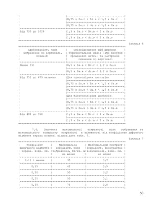 | |-----------------------------------|
| |0,75 х Sa.г < Bл.в < 1,8 х Sa.г |
| |-----------------------------------|
| |0,75 х Sa.г < dц.г < 1,8 х Sa.г |
|----------------------------+-----------------------------------|
|Від 720 до 1024 |1,3 х Sa.г < Bл.в < 2 х Sa.г |
| |-----------------------------------|
| |1,3 х Sa.г < dц.г < 2 х Sa.г |
------------------------------------------------------------------
Таблиця 6
------------------------------------------------------------------
| Адресованість поля | Співвідношення між шириною |
| зображення по вертикалі, | горизонтальної лінії (або висотою |
| позицій | променевої цятки) та растровою |
| | одиницею по вертикалі |
|----------------------------+-----------------------------------|
|Менше 351 |0,5 х Sa.в < Вл.г < 1,2 х Sa.в |
| |-----------------------------------|
| |0,5 х Sa.в < dц.в < 1,2 х Sa.в |
|----------------------------+-----------------------------------|
|Від 351 до 479 включно |Для одноколірних дисплеїв: |
| |-----------------------------------|
| |0,75 х Sa.в < Bл.г < 1,5 х Sa.в |
| |-----------------------------------|
| |0,75 х Sa.в < dц.в < 1,5 х Sa.в |
| |-----------------------------------|
| |Для багатоколірних дисплеїв: |
| |-----------------------------------|
| |0,75 х Sa.в < Bл.г < 1,8 х Sa.в |
| |-----------------------------------|
| |0,75 х Sa.в < dц.а < 1,8 х Sa.в |
|----------------------------+-----------------------------------|
|Від 480 до 768 |1,3 х Sa.в < Bл.г < 2 х Sa.в |
| |-----------------------------------|
| |1,3 х Sa.в < dц.в < 2 х Sa.в |
------------------------------------------------------------------
7.4. Значення максимальної яскравості поля зображення та
максимального контрасту яскравості в залежності від коефіцієнту дифузного
відбиття екрана повинні відповідати табл. 7.
Таблиця 7
------------------------------------------------------------------
| Коефіцієнт | Максимальна | Максимальний контраст |
|дифузного відбиття | яскравість поля |яскравості (контрастне |
| екрана, відн. од. |зображення, Кд/кв. м|відношення), відн. од. |
| | не менше | не менше |
|-------------------+--------------------+-----------------------|
| 0,12 і менше | 35 | 3,7 |
|-------------------+--------------------+-----------------------|
| 0,15 | 42 | 3,5 |
|-------------------+--------------------+-----------------------|
| 0,20 | 50 | 3,2 |
|-------------------+--------------------+-----------------------|
| 0,25 | 50 | 3,1 |
|-------------------+--------------------+-----------------------|
| 0,30 | 75 | 3,0 |
|-------------------+--------------------+-----------------------|
50
 