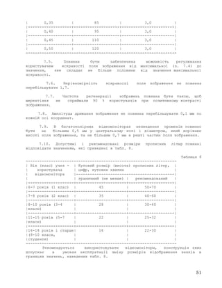 | 0,35 | 85 | 3,0 |
|-------------------+--------------------+-----------------------|
| 0,40 | 95 | 3,0 |
|-------------------+--------------------+-----------------------|
| 0,45 | 110 | 3,0 |
|-------------------+--------------------+-----------------------|
| 0,50 | 120 | 3,0 |
------------------------------------------------------------------
7.5. Повинна бути забезпечена можливість регулювання
користувачем яскравості поля зображення від максимальної (п. 7.4) до
значення, яке складає не більше половини від значення максимальної
яскравості.
7.6. Нерівномірність яскравості поля зображення не повинна
перебільшувати 1,7.
7.7. Частота регенерації зображень повинна бути такою, щоб
мерехтіння не сприймали 90 % користувачів при позитивному контрасті
зображення.
7.8. Амплітуда дрижання зображення не повинна перебільшувати 0,1 мм по
кожній осі координат.
7.9. В багатоколірних відеомоніторах незведення променів повинно
бути не більшим 0,5 мм у центральному колі і діаметром, який дорівнює
висоті поля зображення, та не більшим 0,7 мм в решті частин поля зображення.
7.10. Допустимі і рекомендовані розміри прописних літер повинні
відповідати значенням, які приведені в табл. 8.
Таблиця 8
------------------------------------------------------------------
| Вік (клас) учня - | Кутовий розмір (висота) прописних літер, |
| користувача | цифр, кутових хвилин |
| відеомонітора |-------------------------------------------|
| | граничний (не менше) | рекомендований |
|--------------------+----------------------+--------------------|
|6-7 років (1 клас) | 45 | 50-70 |
|--------------------+----------------------+--------------------|
|7-8 років (2 клас) | 35 | 40-60 |
|--------------------+----------------------+--------------------|
|8-10 років (3-4 | 28 | 30-40 |
|класи) | | |
|--------------------+----------------------+--------------------|
|11-15 років (5-7 | 22 | 25-32 |
|класи) | | |
|--------------------+----------------------+--------------------|
|16-18 років і старше| 16 | 22-30 |
|(8-10 класи, | | |
|студенти) | | |
------------------------------------------------------------------
Рекомендується використовувати відеомонітори, конструкція яких
допускає в умовах експлуатації зміну розмірів відображення знаків в
границях значень, наведених табл. 8.
51
 