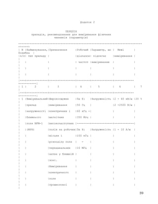 Додаток 2
ПЕРЕЛІК
приладів, рекомендованих для вимірювання фізичних
чинників (параметрів)
----------------------------------------------------------------------------
-------
| N |Найменування,|Призначення |Робочий |Параметр, що | Межі |
Похибка |
|п/п| тип приладу | |діапазон| підлягає |вимірювання |
|
| | | | частот |вимірюванню | |
|
| | | | | | |
|
| | | | | | |
|
|---+-------------+----------------+--------+-------------+------------
+----------|
| 1 | 2 | 3 | 4 | 5 | 6 | 7
|
|---+-------------+----------------+--------+-------------+------------
+----------|
| 1 |Вимірювальний|Широкосмужне |За Е: |Напруженість |2 - 40 кВ/м |20 %
|
| |прилад |вимірювання |50 Гц | |2 -2500 В/м |
|
| |напруженості |електричних і |60 кГц -| | |
|
| |ближнього |магнітних |350 Мгц | | |
|
| |поля NFM-1 |високочастотних |--------+-------------+------------|
|
| |(ФРН) |полів на робочих|За Н: |Напруженість |1 - 10 А/м |
|
| | |місцях і |100 кГц | | |
|
| | |розподілу поля | - | | |
|
| | |передавальних |10 МГц | | |
|
| | |антен у ближній | | | |
|
| | |зоні. | | | |
|
| | |Вимірювання | | | |
|
| | |електричного | | | |
|
| | |поля | | | |
|
| | |промислової | | | |
|
59
 
