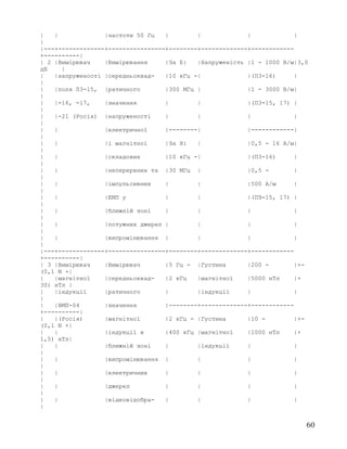 | | |частоти 50 Гц | | | |
|
|---+-------------+----------------+--------+-------------+------------
+----------|
| 2 |Вимірювач |Вимірювання |За Е: |Напруженість |1 - 1000 В/м|3,0
дБ |
| |напруженості |середньоквад- |10 кГц -| |(П3-16) |
|
| |поля П3-15, |ратичного |300 МГц | |1 - 3000 В/м|
|
| |-16, -17, |значення | | |(П3-15, 17) |
|
| |-21 (Росія) |напруженості | | | |
|
| | |електричної |--------| |------------|
|
| | |і магнітної |За Н: | |0,5 - 16 А/м|
|
| | |складових |10 кГц -| |(П3-16) |
|
| | |неперервних та |30 МГц | |0,5 - |
|
| | |імпульсивних | | |500 А/м |
|
| | |ЕМП у | | |(ПЗ-15, 17) |
|
| | |ближній зоні | | | |
|
| | |потужних джерел | | | |
|
| | |випромінювання | | | |
|
|---+-------------+----------------+--------+-------------+------------
+----------|
| 3 |Вимірювач |Вимірювач |5 Гц - |Густина |200 - |+-
(0,1 N +|
| |магнітної |середньоквад- |2 кГц |магнітної |5000 нТл |+
30) нТл |
| |індукції |ратичного | |індукції | |
|
| |ВМП-04 |значення |--------+-------------+------------
+----------|
| |(Росія) |магнітної |2 кГц - |Густина |10 - |+-
(0,1 N +|
| | |індукції в |400 кГц |магнітної |1000 нТл |+
1,5) нТл|
| | |ближній зоні | |індукції | |
|
| | |випромінювання | | | |
|
| | |електричних | | | |
|
| | |джерел | | | |
|
| | |відеовідобра- | | | |
|
60
 