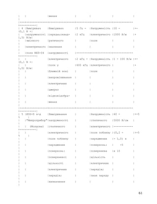 | | |ження | | | |
|
|---+-------------+----------------+--------+-------------+------------
+----------|
| 4 |Вимірювач |Вимірювач |5 Гц - |Напруженість |10 - |+-
(0,1 N +|
| |напруженості |середньоквад- |2 кГц |електричного |1000 В/м |+
1,5) В/м|
| |змінного |ратичного | |поля | |
|
| |електричного |значення | | | |
|
| |поля ВЕП-04 |напруженості |--------+-------------+------------
+----------|
| | |електричного |2 кГц - |Напруженість |1 - 100 В/м |+-
(0,1 N +|
| | |поля у |400 кГц |електричного | |+
1,0) В/м|
| | |ближній зоні | |поля | |
|
| | |випромінювання | | | |
|
| | |електричних | | | |
|
| | |джерел | | | |
|
| | |відеовідобра- | | | |
|
| | |ження | | | |
|
|---+-------------+----------------+--------+-------------+------------
+----------|
| 5 |ИЭЗ-П з-д |Вимірювання | |Напруженість |40 - |+-5
% |
| |"Микроприбор"|напруженості | |статичного |5000 В/см |
|
| | (Молдова) |статичного | |електричного |------------
+----------|
| | |електричного | |поля поблизу |(0,2 - |+-5
% |
| | |поля поблизу | |заряджених |- 1,0) х |
|
| | |заряджених | |поверхонь; | -5 |
|
| | |поверхонь: | |поверхнева |x 10 |
|
| | |поверхневої | |щільність | |
|
| | |щільності | |електричних | |
|
| | |електричних | |зарядів; | |
|
| | |зарядів; | |знак заряду | |
|
| | |визначення | | | |
|
61
 