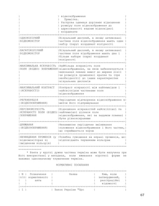 | | відеозображення |
| | Примітка. |
| | Растрова одиниця дорівнює відношенню |
| | розміру поля відеозображення до |
| | адресованості вздовж відповідної |
| | координати |
|-----------------------+----------------------------------------|
|ОДНОКОЛІРНИЙ |Візуальний дисплей, в якому активовані |
|ВІДЕОМОНІТОР |частини поля відеозображення мають один |
| |набір (пару) координат колірності |
|-----------------------+----------------------------------------|
|БАГАТОКОЛІРНИЙ |Візуальний дисплей, в якому активовані |
|ВІДЕОМОНІТОР |частини поля відображення мають два і |
| |більше набори (пари) координат |
| |колірності |
|-----------------------+----------------------------------------|
|МАКСИМАЛЬНА ЯСКРАВІСТЬ |Найбільша яскравість поля |
|ПОЛЯ (ВІДЕО) ЗОБРАЖЕННЯ|відеозображення, за якою забезпечується |
| |виконання певних вимог до ширини лінії |
| |чи розмірів променевої крапки та (при |
| |необхідності) до інших характеристик |
| |візуальних дисплеїв |
|-----------------------+----------------------------------------|
|МАКСИМАЛЬНИЙ КОНТРАСТ |Контраст яскравості між найтемнішою і |
|(ЯСКРАВОСТІ) |найсвітлішою частинами поля |
| |відеозображення |
|-----------------------+----------------------------------------|
|РЕГЕНЕРАЦІЯ |Періодичне відтворення відеозображення з|
|(ВІДЕОЗОБРАЖЕННЯ) |метою його підтримування |
|-----------------------+----------------------------------------|
|НЕРІВНОМІРНІСТЬ |Відношення яскравостей найсвітлішої та |
|ЯСКРАВОСТІ ПОЛЯ (ВІДЕО)|найтемнішої ділянок поля |
|ЗОБРАЖЕННЯ |відеозображення, які за задумом повинні |
| |бути рівнояскравими |
|-----------------------+----------------------------------------|
|ДРИЖАННЯ |Ненавмисне періодичне змінювання |
|(ВІДЕОЗОБРАЖЕННЯ) |положення відеозображення і його частин,|
| |що сприймається зором |
|-----------------------+----------------------------------------|
|НЕЗВЕДЕННЯ ПРОМЕНІВ (у |Похибка суміщення на екрані променів, що|
|відеомоніторах зі |відповідають первинним кольорам |
|зміщенням кольорів) | |
------------------------------------------------------------------
--------------
* Взята у круглі дужки частина терміна може бути вилучена при
його використанні у випадках, коли вживання короткої форми не
заважає однозначному тлумаченню терміна.
НОРМАТИВНІ ПОСИЛАННЯ
------------------------------------------------------------------
| N | Позначення | Назва | Ким, коли |
|п/п| нормативного | | затверджений, |
| | акта | | реєстраційні |
| | | | відомості |
|---+---------------+-------------------------+------------------|
| 1 | | Закон України "Про | |
67
 