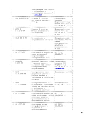| | | забезпечення санітарного| |
| | | та епідемічного | |
| | | благополуччя населення" | |
| | | [4004-12] | |
|---+---------------+-------------------------+------------------|
| 2 |ДБН В.2.2-3-97 | Будинки і споруди |Затверджені |
| | | навчальних закладів |наказом |
| | | 1996 р. |Держкоммістобуду- |
| | | |вання України від |
| | | |27.06.96 р., N 117|
|---+---------------+-------------------------+------------------|
| 3 |ДСТУ Б | Будинки і споруди. |Держкоммістобуду- |
| |В.2.2-6-97 | Методи вимірювання |вання України, |
| | | освітленості |15.09.97 р., наказ|
| | | |N 157 |
|---+---------------+-------------------------+------------------|
| 4 |СНиП II-4-79 | Естественное и |Государственным |
| | | искусственное освещение |комитетом СССР по |
| | | |делам |
| | | |строительства, |
| | | |27.07.79 г., |
| | | |постановление |
| | | |N 100 |
|---+---------------+-------------------------+------------------|
| 5 |СН 1757-77 | Санитарно-гигиенические |МЗ СССР, |
| | | норми допустимой |10.10.77 г. |
| | | напряженности | |
| | | злектрического поля | |
|---+---------------+-------------------------+------------------|
| 6 |ДСакПіН | Державні санітарні норми|Затверджено |
| |N 239-96 | і правила захисту |наказом МОЗ |
| | | населення від впливу |України від |
| | | електромагнітних |01.08.96 р. N 239 |
| | | випромінювань |[z0488-96] |
|---+---------------+-------------------------+------------------|
| 7 |ГОСТ | Электрические поля. |Госстандартом СССР|
| |12.1.045-84 | Допустимые уровни на | |
| | | рабочих местах и | |
| | | требования к проведению | |
| | | контроля | |
|---+---------------+-------------------------+------------------|
| 8 |ГОСТ | Электромагнитные поля |Госстандартом |
| |12.1.006-84 | радиочастот. Допустимые |СССР, 29.11.84 г. |
| | | уровни на рабочих местах| |
| | | и требования к | |
| | | проведению контроля | |
|---+---------------+-------------------------+------------------|
| 9 |СН 2152-80 | Санитарно-гигиенические |МЗ СССР, |
| | | нормы допустимых уровней|12.08.80 г. |
| | | ионизации воздуха | |
| | | производственных и | |
| | | общественных зданий | |
|---+---------------+-------------------------+------------------|
|10 |СН 4557-88 | Санитарные нормы |МЗ СССР, |
| | | ультрафиолетового |23.02.88 г. |
| | | излучения в | |
| | | производственных | |
68
 