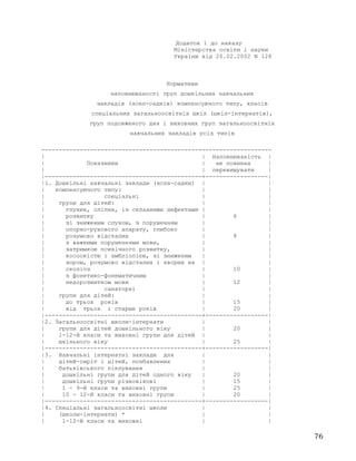 Додаток 1 до наказу
Міністерства освіти і науки
України від 20.02.2002 N 128
Нормативи
наповнюваності груп дошкільних навчальних
закладів (ясел-садків) компенсуючого типу, класів
спеціальних загальноосвітніх шкіл (шкіл-інтернатів),
груп подовженого дня і виховних груп загальноосвітніх
навчальних закладів усіх типів
------------------------------------------------------------------
| | Наповнюваність |
| Показники | не повинна |
| | перевищувати |
|---------------------------------------------+------------------|
|1. Дошкільні навчальні заклади (ясла-садки) | |
| компенсуючого типу: | |
| спеціальні | |
| групи для дітей: | |
| глухих, сліпих, із складними дефектами | |
| розвитку | 6 |
| зі зниженим слухом, з порушенням | |
| опорно-рухового апарату, глибоко | |
| розумово відсталих | 8 |
| з важкими порушеннями мови, | |
| затримкою психічного розвитку, | |
| косоокістю і амбліопією, зі зниженим | |
| зором, розумово відсталих і хворих на | |
| сколіоз | 10 |
| з фонетико-фонематичним | |
| недорозвитком мови | 12 |
| санаторні | |
| групи для дітей: | |
| до трьох років | 15 |
| від трьох і старше років | 20 |
|---------------------------------------------+------------------|
|2. Загальноосвітні школи-інтернати | |
| групи для дітей дошкільного віку | 20 |
| 1-12-й класи та виховні групи для дітей | |
| шкільного віку | 25 |
|---------------------------------------------+------------------|
|3. Навчальні інтернатні заклади для | |
| дітей-сиріт і дітей, позбавлених | |
| батьківського піклування | |
| дошкільні групи для дітей одного віку | 20 |
| дошкільні групи різновікові | 15 |
| 1 - 9-й класи та виховні групи | 25 |
| 10 - 12-й класи та виховні групи | 20 |
|---------------------------------------------+------------------|
|4. Спеціальні загальноосвітні школи | |
| (школи-інтернати) * | |
| 1-12-й класи та виховні | |
76
 