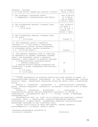 |фізичної культури | але не менше 8|
|у 10-12-му класах (окремо для хлопців і дівчат) | учнів у групі|
|------------------------------------------------+---------------|
|7. При проведенні практичних занять | клас ділиться|
| з інформатики з використанням комп'ютерів | на 2 групи, |
| | але не менше |
| |8 учнів у групі|
|------------------------------------------------+---------------|
|8. При поглибленому вивченні іноземної мови | клас ділиться |
|з 1-го класу | на групи з |
| 1-12-й класи | 8 - 10 чол. у |
| | кожній (не |
| |більше 3 груп) |
|------------------------------------------------+---------------|
|9. При поглибленому вивченні іноземної мови | |
|з 7-го класу | |
| 7 - 12-й класи | більше 27 |
|------------------------------------------------+---------------|
|10. При проведенні уроків з трудового | |
|навчання у 5 - 12-му класах у спеціальних | |
|загальноосвітніх школах (школах-інтернатах) | |
|(у допоміжних школах (школах-інтернатах) - | |
| у 4 - 10(11)-му класах ) | більше 7 |
|------------------------------------------------+---------------|
|11. При вивченні державної мови та інших мов, | |
|що вивчаються як предмет (включаючи іноземну | |
|мову), при проведенні уроків з трудового | |
|навчання і основ здоров'я та фізичної культури | |
| у загальноосвітніх санаторних школах | |
| (школах-інтернатах) | 20 |
| у загальноосвітніх школах-інтернатах для | |
|дітей-сиріт і дітей, позбавлених батьківського | |
|піклування | |
| 1- 9-й класи | 25 |
| 10 -12-й класи | 20 |
------------------------------------------------------------------
____________
* Поділ здійснюється за рішенням педагогічної ради закладу за умови, що
граничнодопустиме навчальне навантаження на учня не перевищуватиме загальну
кількість годин, передбачених навчальним планом для даного класу з урахуванням
поділу.
Заняття з лікувальної фізкультури в загальноосвітніх санаторних
школах (школах-інтернатах) проводяться за групами з кількістю учнів не менше
7 чоловік.
Заняття з лікувальної фізкультури в спеціальних
загальноосвітніх школах (школах-інтернатах) проводяться за групами та
індивідуально. Наповнюваність груп 4 - 6 чоловік згідно з медичними
показаннями учнів.
Наповнюваність груп та поділ їх на підгрупи при організації трудової
підготовки учнів у міжшкільному навчально-виробничому комбінаті
встановлюється в межах коштів, передбачених комбінату загальноосвітніми
навчальними закладами на таку підготовку учнів.
Порядок поділу класів на групи при вивченні окремих предметів
розповсюджується і на вечірні (змінні) школи.
Начальник департаменту економіки та
соціального розвитку П.М.Куліков
79
 