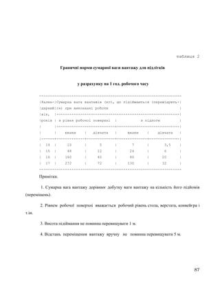 таблиця 2
Граничні норми сумарної ваги вантажу для підлітків
у разрахунку на 1 год. робочого часу
------------------------------------------------------------------
|Кален-|Сумарна вага вантажів (кг), що підіймаються (переміщують-|
|дарний|ся) при виконанні роботи |
|вік, |---------------------------------------------------------|
|років | з рівня робочої поверхні | з підлоги |
| |---------------------------+-----------------------------|
| | юнаки | дівчата | юнаки | дівчата |
|------+-------------+-------------+--------------+--------------|
| 14 | 10 | 5 | 7 | 3,5 |
| 15 | 48 | 12 | 24 | 6 |
| 16 | 160 | 40 | 80 | 20 |
| 17 | 272 | 72 | 130 | 32 |
------------------------------------------------------------------
Примітки.
1. Сумарна вага вантажу дорівнює добутку ваги вантажу на кількість його підйомів
(переміщень).
2. Рівнем робочої поверхні вважається робочий рівень стола, верстата, конвейєра і
т.ін.
3. Висота підіймання не повинна перевищувати 1 м.
4. Відстань переміщення вантажу вручну не повинна перевищувати 5 м.
87
 