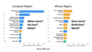 European Region African Region
Source: WHO, 2016
-Move more?
-Eat less?
-Relax?
-Save more?
-Drink less?
-Wash?
 