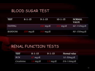 TEST 8-1-15 9-1-15 10-1-15 NORMAL
VALUE
FASTING 240 mg/dl 210 mg/dl 60-110mg/dl
RANDOM 255 mg/dl 315 mg/dl 80-150mg/dl
BLOOD SUGAR TEST
RENAL FUNCTION TESTS
TEST 8-1-15 9-1-15 Normal value
BUN 67 mg/dl 10-50mg/dl
Creatinine 1.8 mg/dl 1.9 mg/dl 0.6-1.6mg/dl
11
 