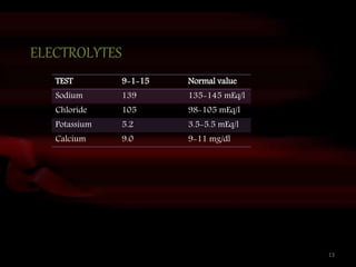 ELECTROLYTES
TEST 9-1-15 Normal value
Sodium 139 135-145 mEq/l
Chloride 105 98-105 mEq/l
Potassium 5.2 3.5-5.5 mEq/l
Calcium 9.0 9-11 mg/dl
13
 