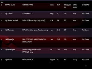 S.N
O BRANDNAME GENERICNAME DOSE ROA FREQUEN
CY
DATE
BEGIN
DATEEND
1 Inj. Rabeloc RABEPRAZOLE 20mg IV OD 8-1-15 NotKnown
2 Inj. Humanmixtard INSULIN(Shortacting+ longacting) 24 U S/C BD 9-1-15 NotKnown
3 Tab.Renosave N-Acetylcysteine-150mg+Taurine-500mg 1 tab Oral OD 8-1-15 NotKnown
5 Tab.Supradyn MULTI VITAMIN& MULTI MINERAL
SUPPLEMENT
1 tab Oral OD 9-1-15 NotKnown
6 Syp.Aristozyme PEPSIN-10mg/5ml+ FUNGAL
DIASTASE-50mg
5ml Oral TID 8-1-15 NotKnown
7 Inj.Emeset ONDENSETRON 2mg/2m
l
IV BD 10-1-15 NotKnown
18
 