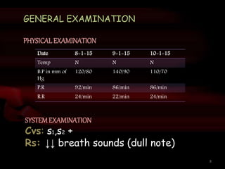 GENERAL EXAMINATION
PHYSICALEXAMINATION
Date 8-1-15 9-1-15 10-1-15
Temp N N N
B.P in mm of
Hg
120/80 140/90 110/70
P.R 92/min 86/min 86/min
R.R 24/min 22/min 24/min
SYSTEMEXAMINATION
Cvs: s1,s2 +
Rs: ↓↓ breath sounds (dull note)
8
 