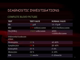 DIAGNOSTIC INVESTIGATIONS
COMPLETE BLOOD PICTURE
TEST TEST VALUE NORMAL VALUE
Hb 10 g/dl 13-17g/dl
RBC 3.79 million/cumm 4.5-5.5million/cumm
TLC(WBC) 15600 cells/cumm 4000-
11000cells/cumm
Differential Leukocyte
Count
Neutrophils 89 % 40-80%
Lymphocytes 08 % 20-40%
Eosinophils 01 % 0-6%
Monocytes 02 % 2-10%
ESR 38 mm/hr 0-20mm/hr
9
 