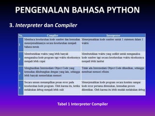 PENGENALAN BAHASA PYTHON
3. Interpreter dan Compiler
Gambar 1.4 Skema Interpreter
Tabel 1 Interpreter Compiler
 