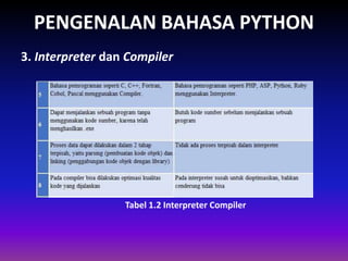 PENGENALAN BAHASA PYTHON
3. Interpreter dan Compiler
Gambar 1.4 Skema Interpreter
Tabel 1.2 Interpreter Compiler
 