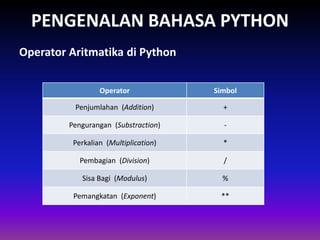PENGENALAN BAHASA PYTHON
Operator Aritmatika di Python
Gambar 1.4 Skema Interpreter
Operator Simbol
Penjumlahan (Addition) +
Pengurangan (Substraction) -
Perkalian (Multiplication) *
Pembagian (Division) /
Sisa Bagi (Modulus) %
Pemangkatan (Exponent) **
 