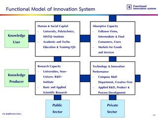 1624 พฤศจิกายน 2561
Functional Model of Innovation System
Knowledge
User
Knowledge
Producer
Public
Sector
Private
Sector
H...