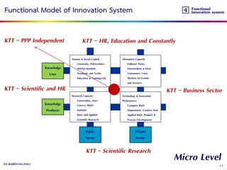 1724 พฤศจิกายน 2561
Functional Model of Innovation System
KTT – HR, Education and Constantly
KTT – Scientific Research
KTT – Business SectorKTT – Scientific and HR
KTT – PPP Independent
Micro Level
 