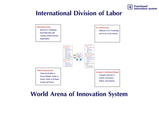 2024 พฤศจิกายน 2561
International Division of Labor
World Arena of Innovation System
 