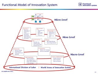 2124 พฤศจิกายน 2561
Functional Model of Innovation System
Micro Level
Meso Level
Macro Level
International Division of Lab...