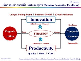 424 พฤศจิกายน 2561
นวัตกรรมนาความเป็ นเลิศทางธุรกิจ (Business Innovation Excellence)
Organi-
zation
Competi-
tiveness
Inno...