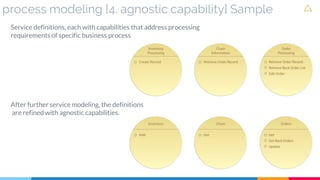 process modeling [4. agnostic capability] Sample
Service definitions, each with capabilities that address processing
requirements of specific business process
After furtherservice modeling, the definitions
are refined with agnostic capabilities.
 