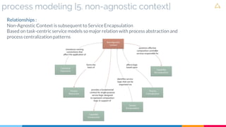 process modeling [5. non-agnostic context]
Relationships :
Non-Agnostic Context is subsequent to Service Encapsulation
Based on task-centric service models so major relation with process abstraction and
process centralization patterns
 