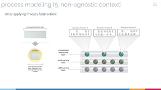 process modeling [5. non-agnostic context]
After applying Process Abstraction :
 