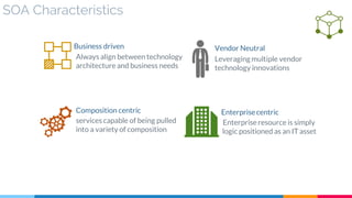 SOA Characteristics
Always align between technology
architecture and business needs
Business driven Vendor Neutral
Leveragingmultiple vendor
technology innovations
Composition centric
services capable of being pulled
into a variety of composition
Enterprisecentric
Enterpriseresource is simply
logic positioned as an IT asset
 