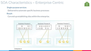 SOA Characteristics – Enterprise Centric
Single-purpose services
Delivered to automate specific business processes
Result :
Can end up establishing silos within the enterprise.
 
