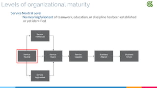 Levels of organizational maturity
Service Neutral Level
No meaningful extent of teamwork, education, or discipline has been established
or yet identified
 